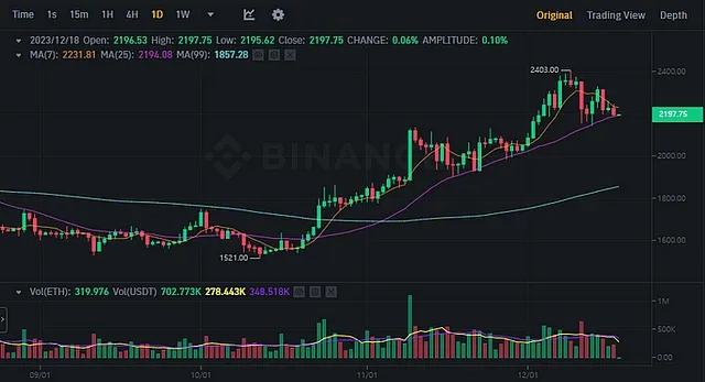 ETHUSDT Chart (Binance)