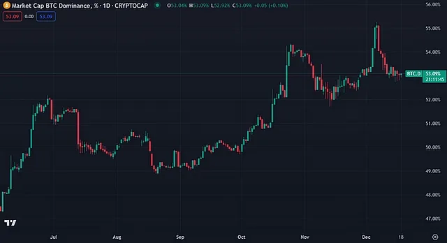 Bitcoin dominance chart (CoinMarketCap)