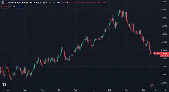 US10YPrice Government Bond Rate (TradingView)