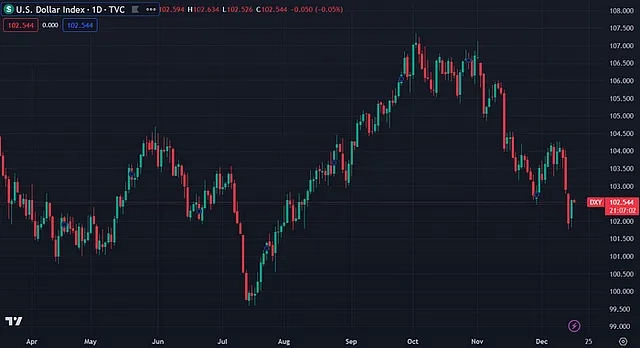 US Dollar Index (TradingView)