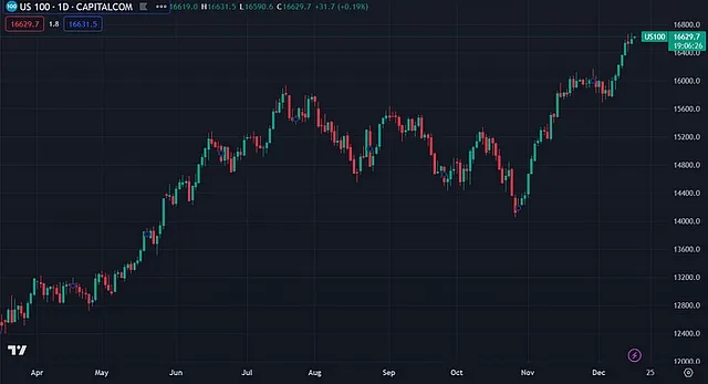 US100 (TradingView)