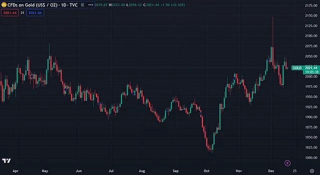 Gold Futures (TradingView)