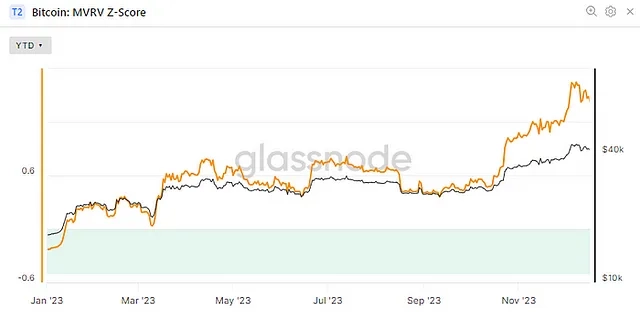 Bitcoin: MVRV Z Score (Glassnode)