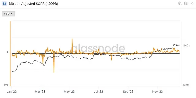 Adjusted SOPR (Glassnode)