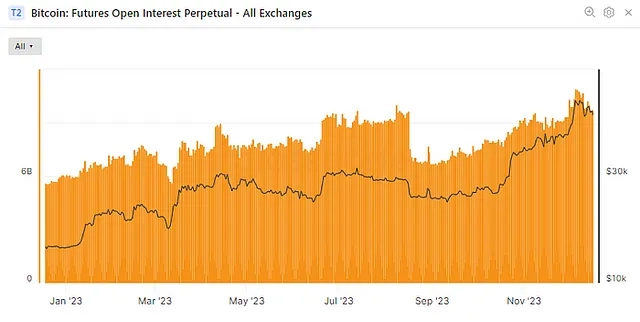 Outstanding Open Interests by Exchanges (Glassnode)