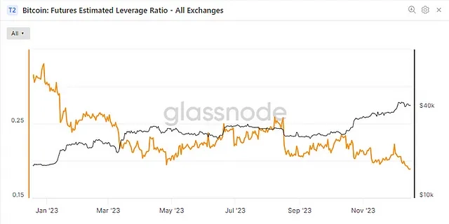 Exchanges’ combined estimated leverage ratio (Glassnode)