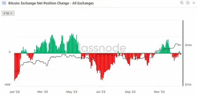 Bitcoin: Exchange Net Position Change (Glassnode)