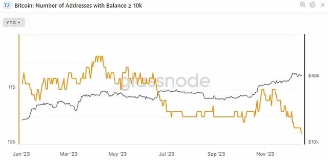 Number of Bitcoin wallets holding 10K or more (Glassnode)