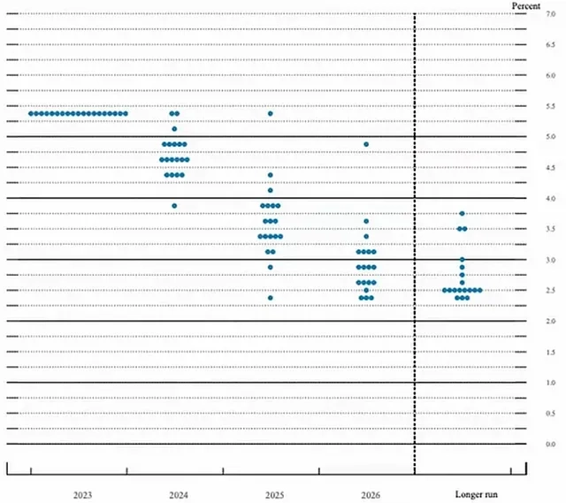 FED Dot Plot (Federal Reserve Board)