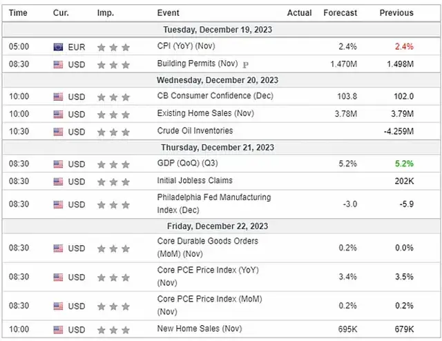 Major Economic Events for the 3rd week of December 2023 (Investing.com)