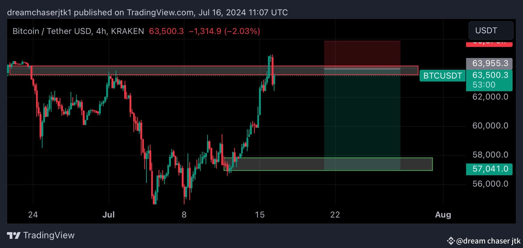 $BTC Short Signal 🚦